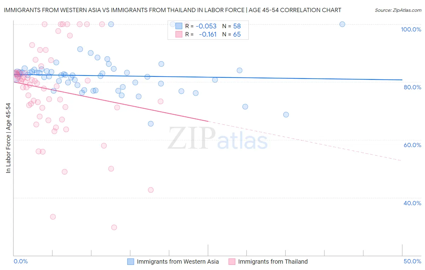 Immigrants from Western Asia vs Immigrants from Thailand In Labor Force | Age 45-54