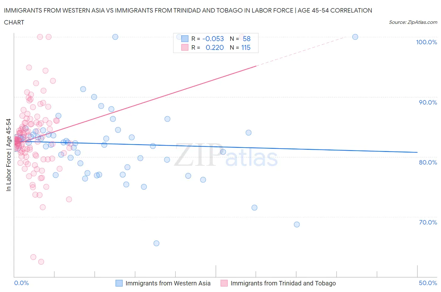 Immigrants from Western Asia vs Immigrants from Trinidad and Tobago In Labor Force | Age 45-54