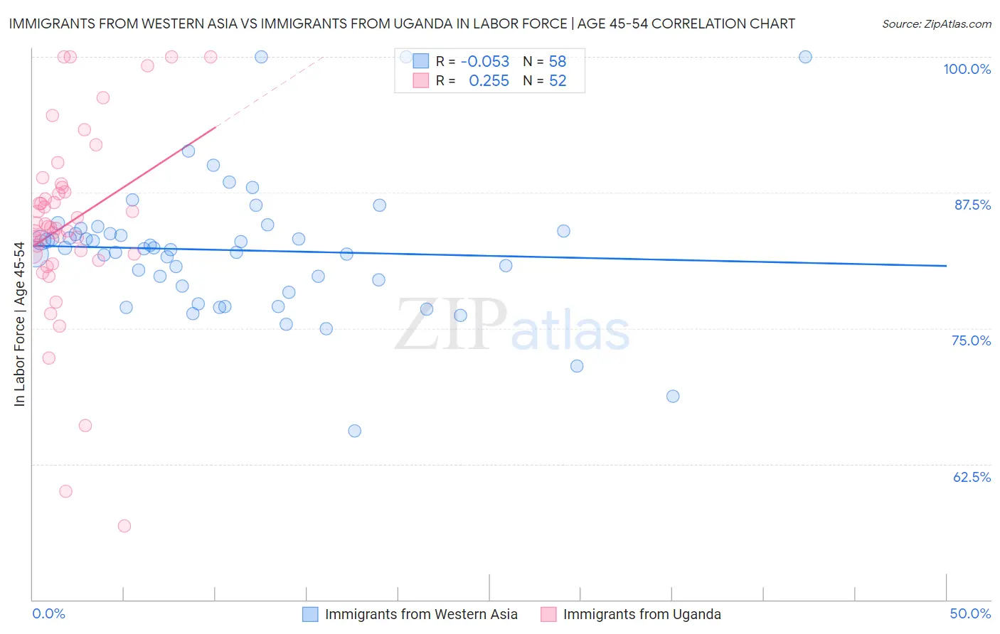 Immigrants from Western Asia vs Immigrants from Uganda In Labor Force | Age 45-54