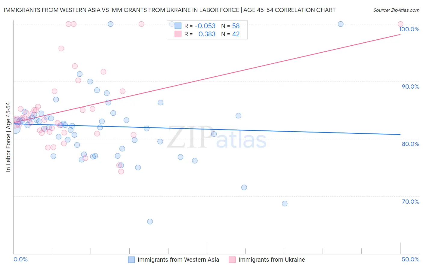 Immigrants from Western Asia vs Immigrants from Ukraine In Labor Force | Age 45-54