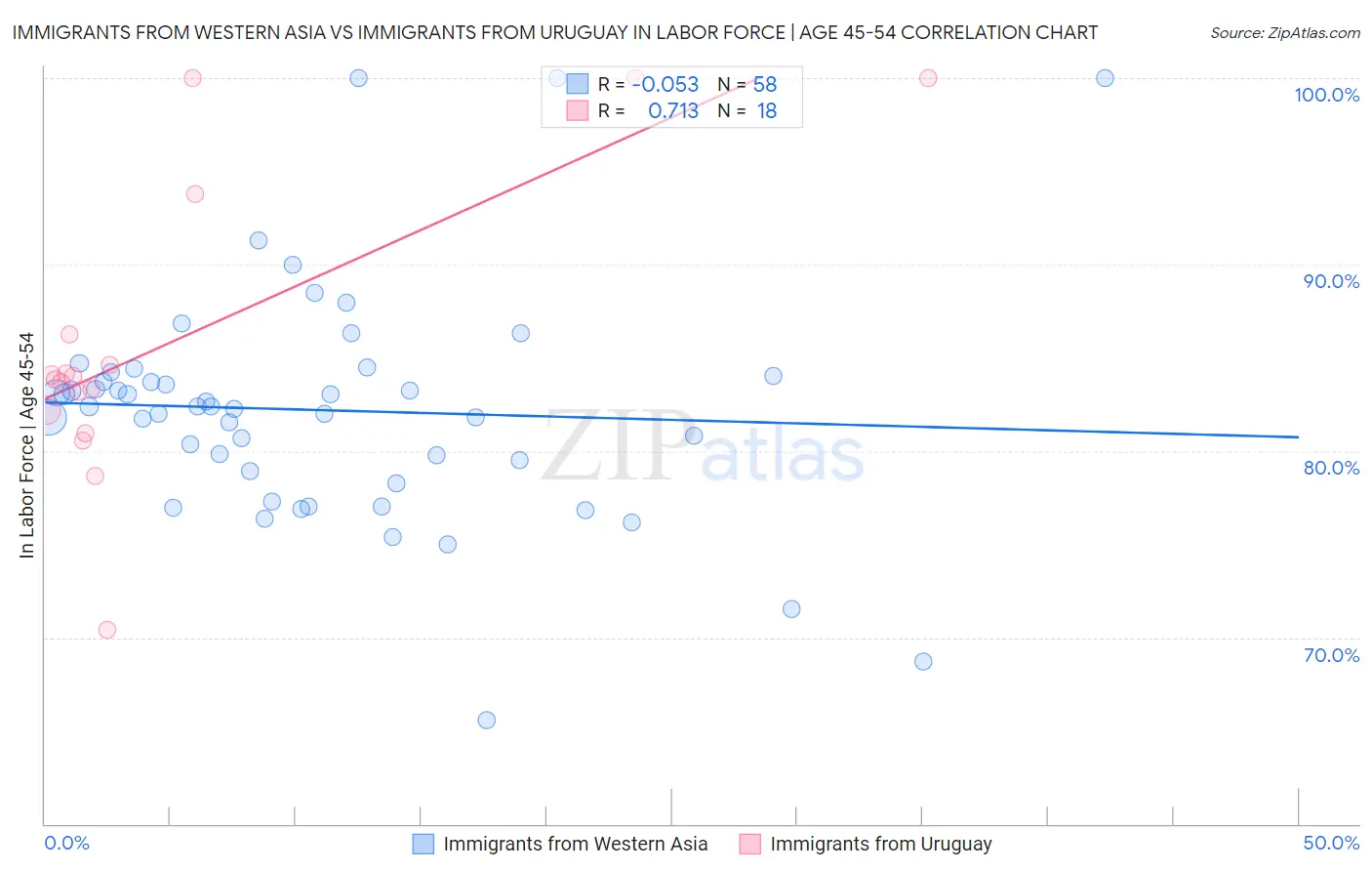 Immigrants from Western Asia vs Immigrants from Uruguay In Labor Force | Age 45-54