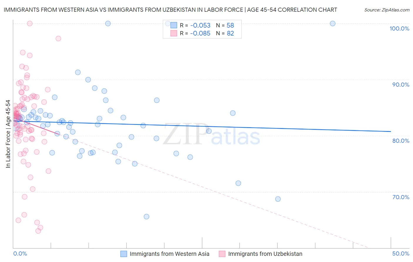 Immigrants from Western Asia vs Immigrants from Uzbekistan In Labor Force | Age 45-54
