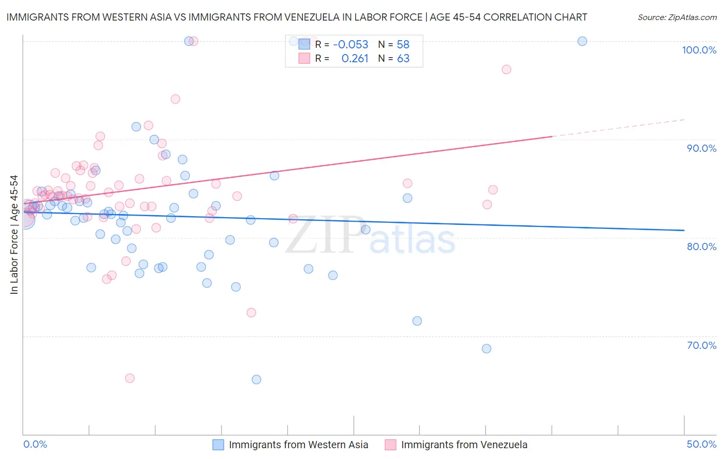 Immigrants from Western Asia vs Immigrants from Venezuela In Labor Force | Age 45-54