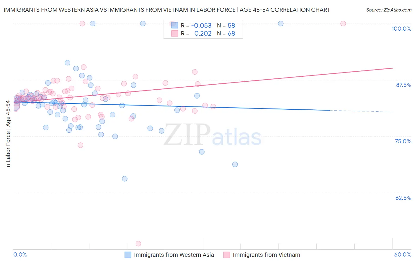 Immigrants from Western Asia vs Immigrants from Vietnam In Labor Force | Age 45-54