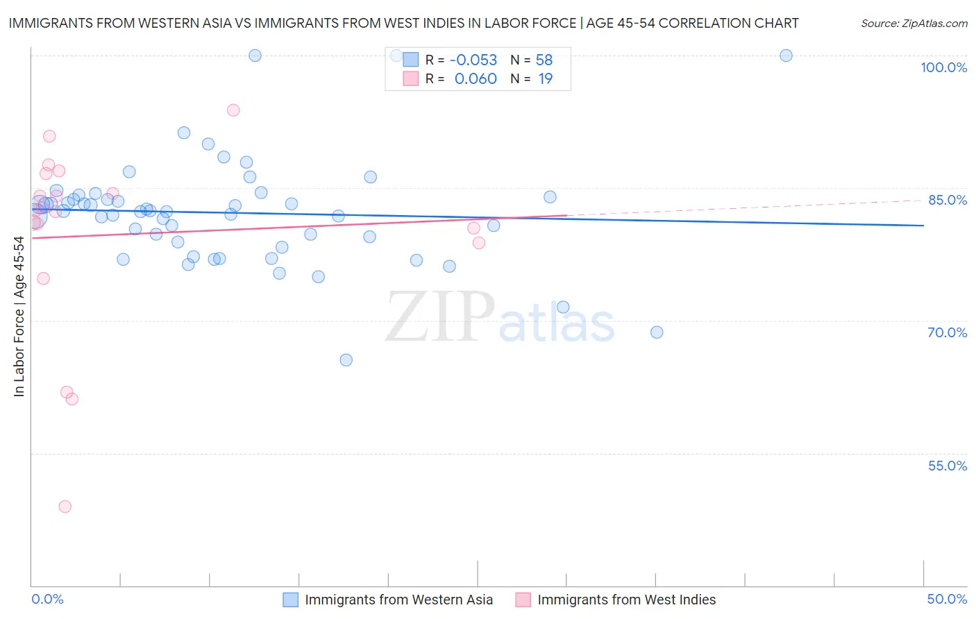 Immigrants from Western Asia vs Immigrants from West Indies In Labor Force | Age 45-54