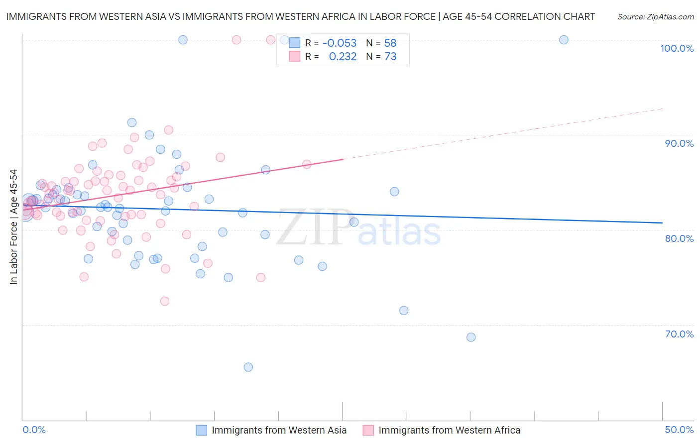 Immigrants from Western Asia vs Immigrants from Western Africa In Labor Force | Age 45-54