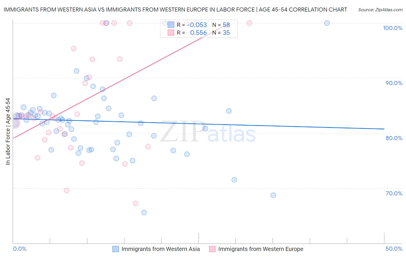 Immigrants from Western Asia vs Immigrants from Western Europe In Labor Force | Age 45-54