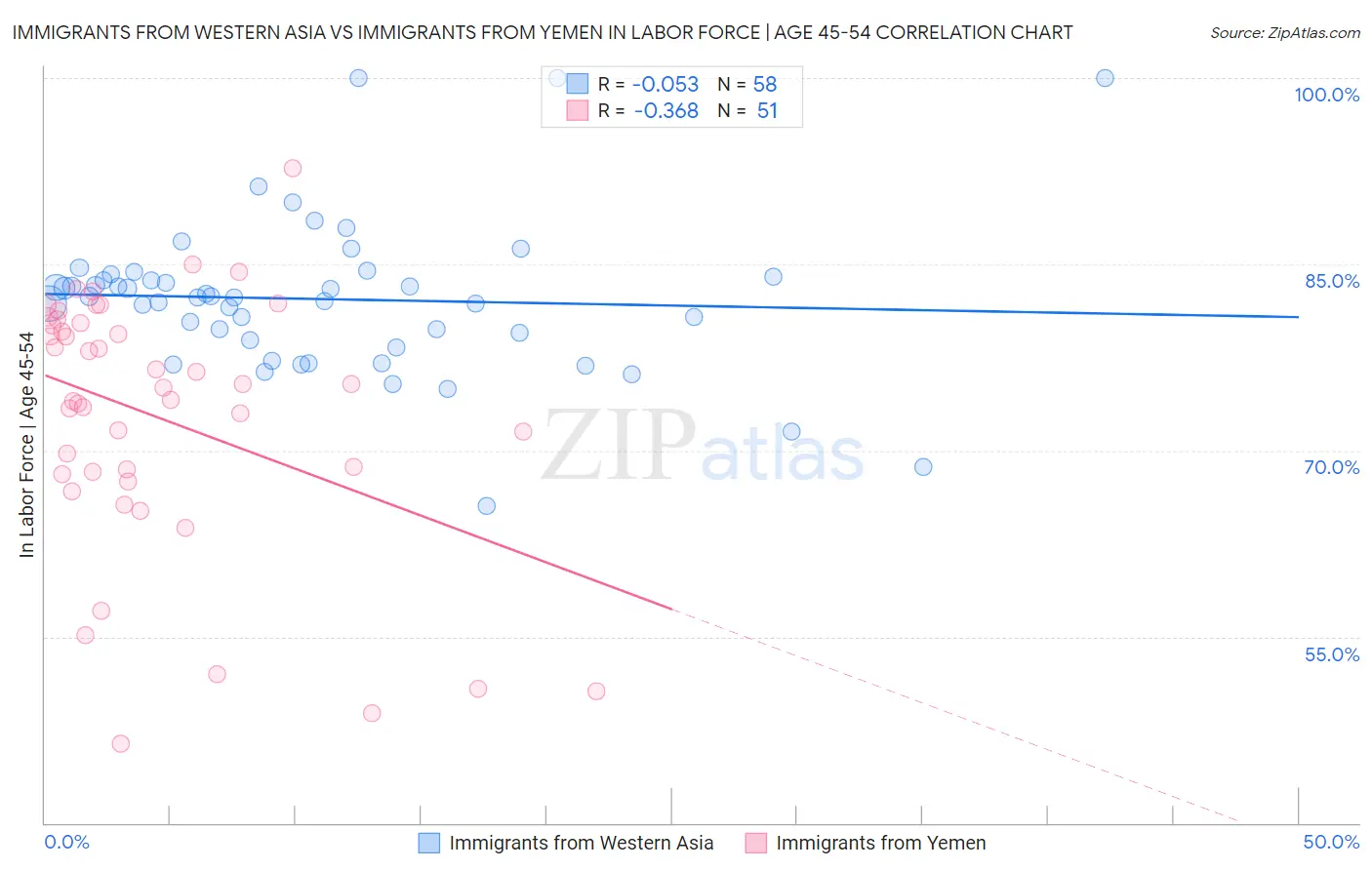 Immigrants from Western Asia vs Immigrants from Yemen In Labor Force | Age 45-54