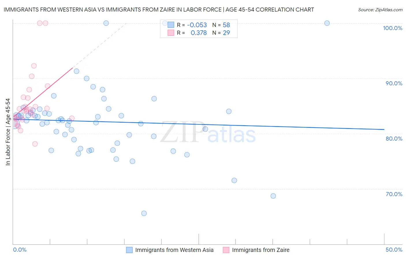 Immigrants from Western Asia vs Immigrants from Zaire In Labor Force | Age 45-54