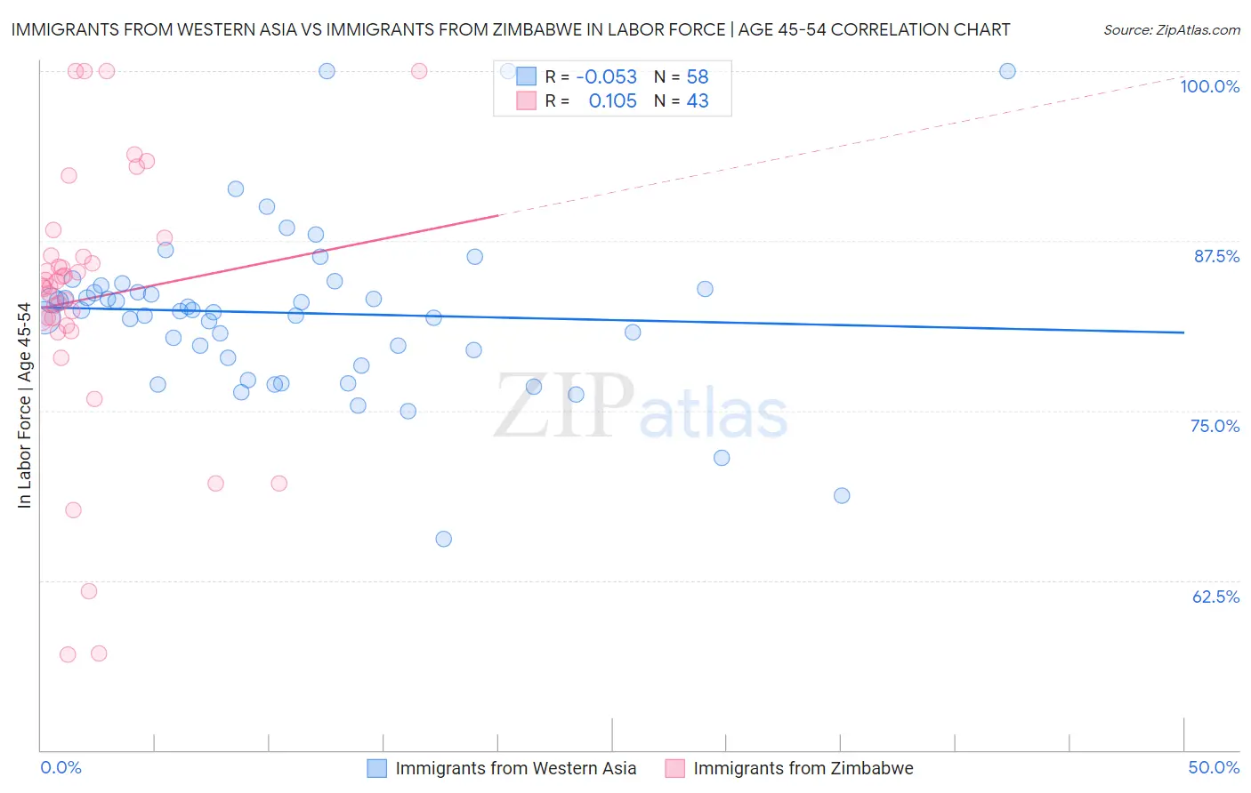 Immigrants from Western Asia vs Immigrants from Zimbabwe In Labor Force | Age 45-54