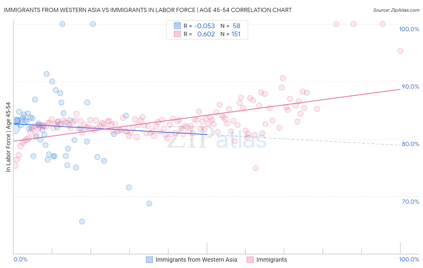 Immigrants from Western Asia vs Immigrants In Labor Force | Age 45-54