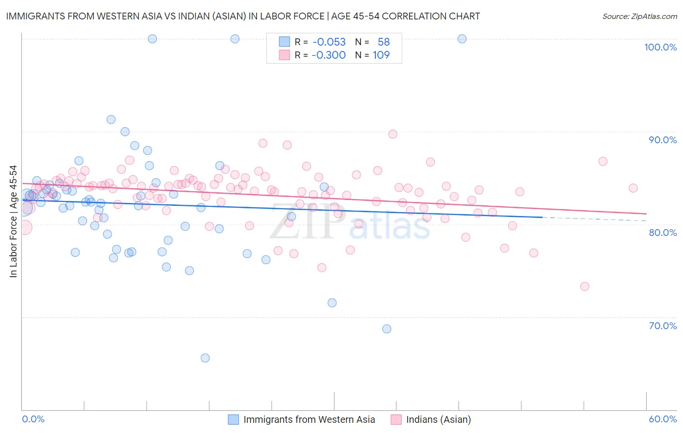 Immigrants from Western Asia vs Indian (Asian) In Labor Force | Age 45-54