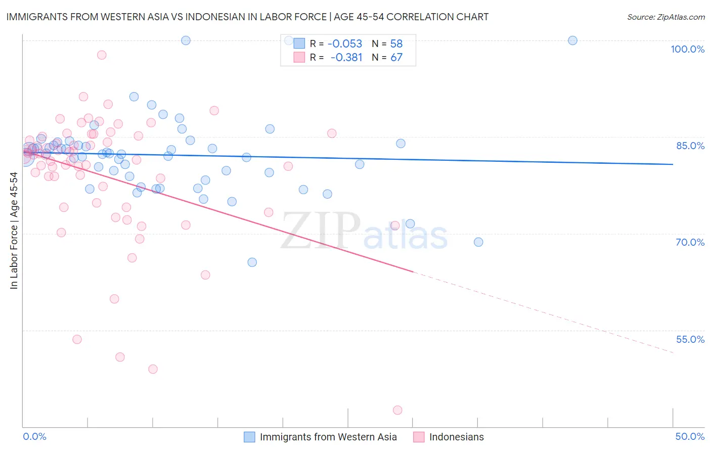 Immigrants from Western Asia vs Indonesian In Labor Force | Age 45-54