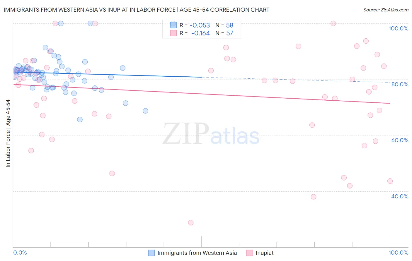 Immigrants from Western Asia vs Inupiat In Labor Force | Age 45-54