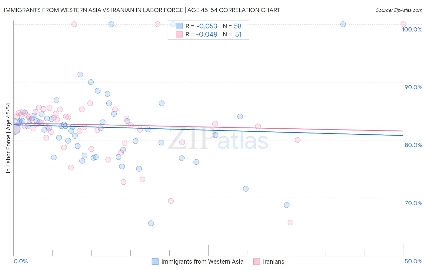 Immigrants from Western Asia vs Iranian In Labor Force | Age 45-54