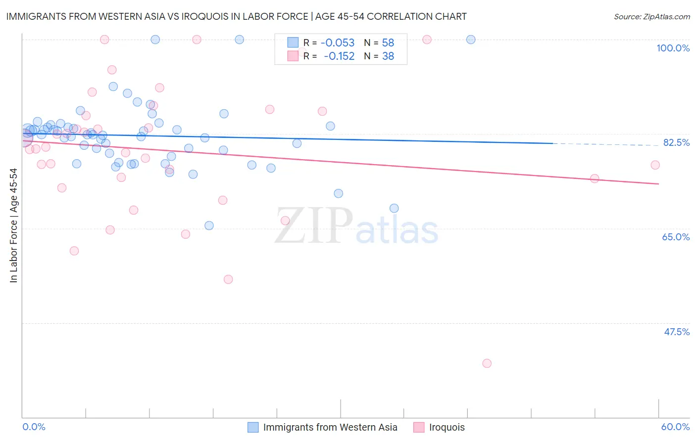 Immigrants from Western Asia vs Iroquois In Labor Force | Age 45-54