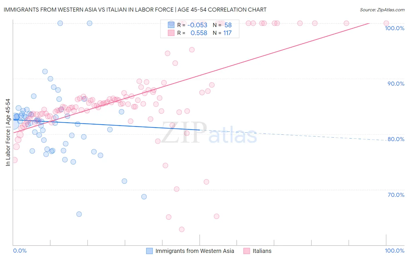 Immigrants from Western Asia vs Italian In Labor Force | Age 45-54
