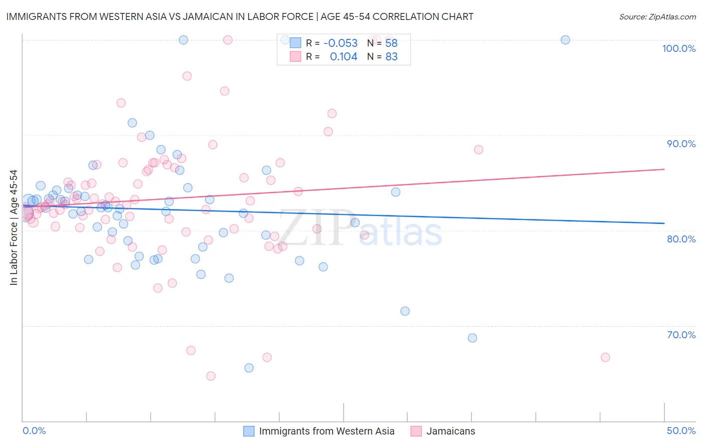 Immigrants from Western Asia vs Jamaican In Labor Force | Age 45-54
