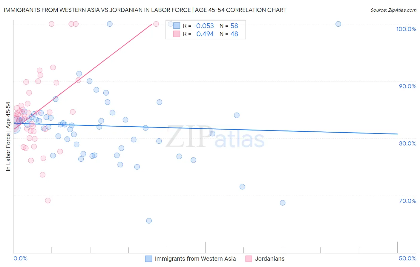 Immigrants from Western Asia vs Jordanian In Labor Force | Age 45-54