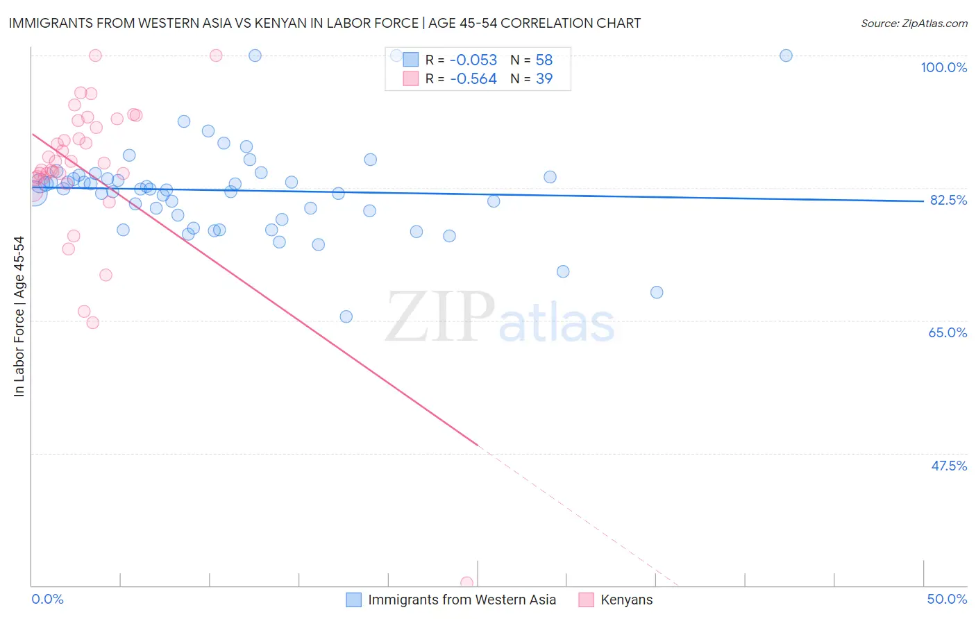 Immigrants from Western Asia vs Kenyan In Labor Force | Age 45-54