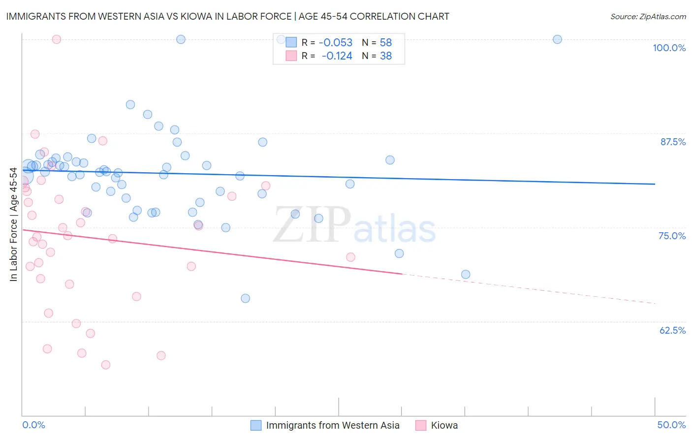 Immigrants from Western Asia vs Kiowa In Labor Force | Age 45-54