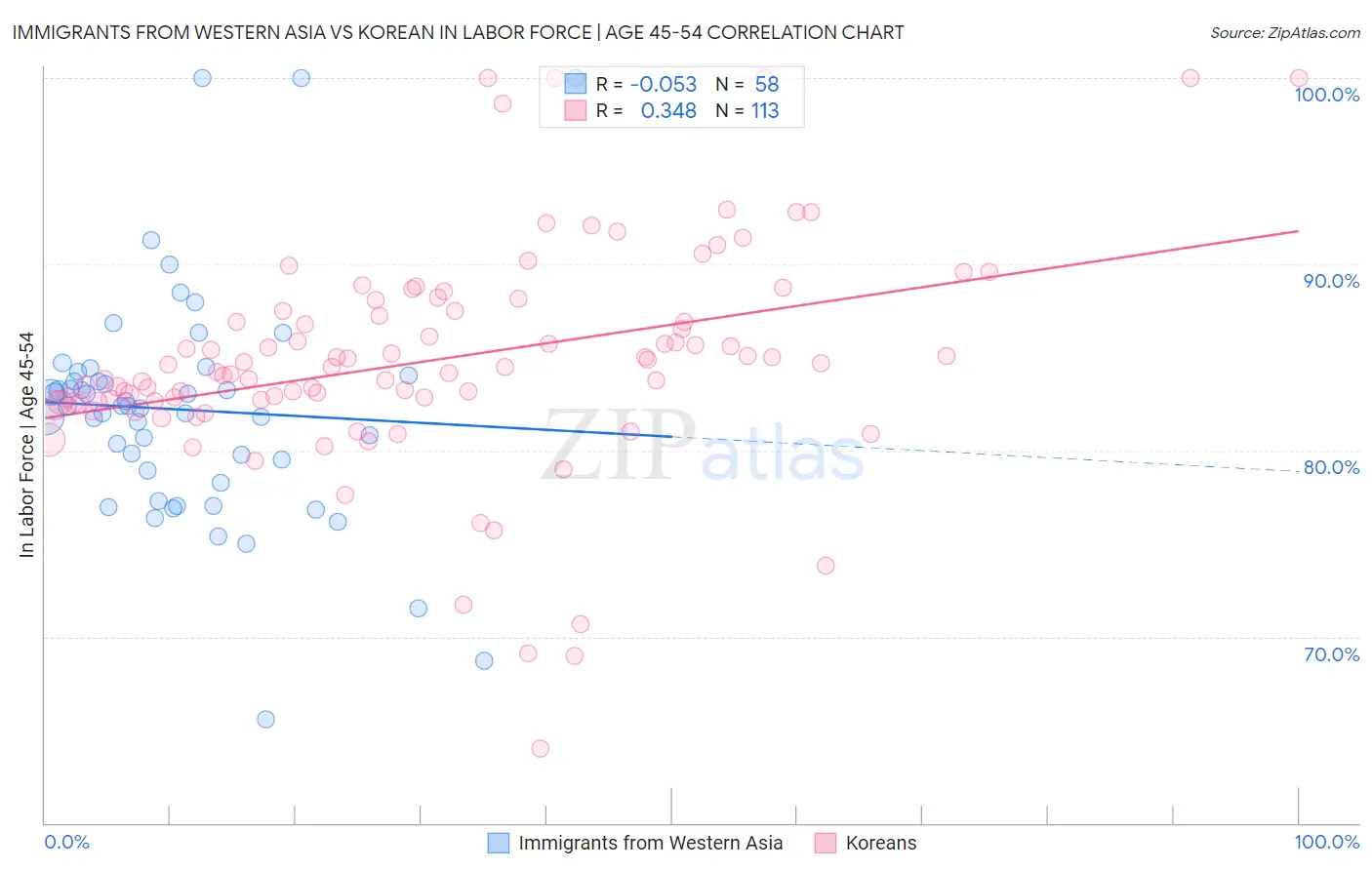 Immigrants from Western Asia vs Korean In Labor Force | Age 45-54