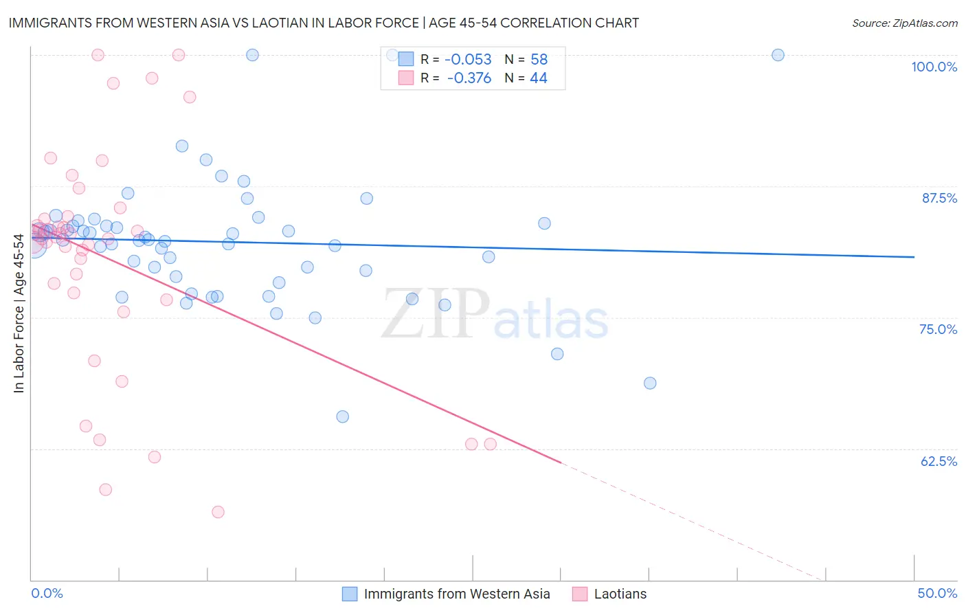 Immigrants from Western Asia vs Laotian In Labor Force | Age 45-54