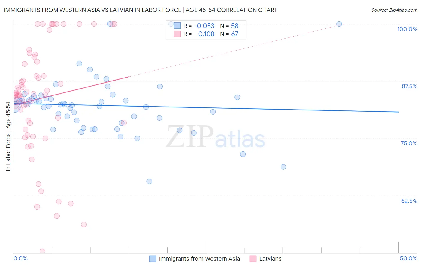 Immigrants from Western Asia vs Latvian In Labor Force | Age 45-54