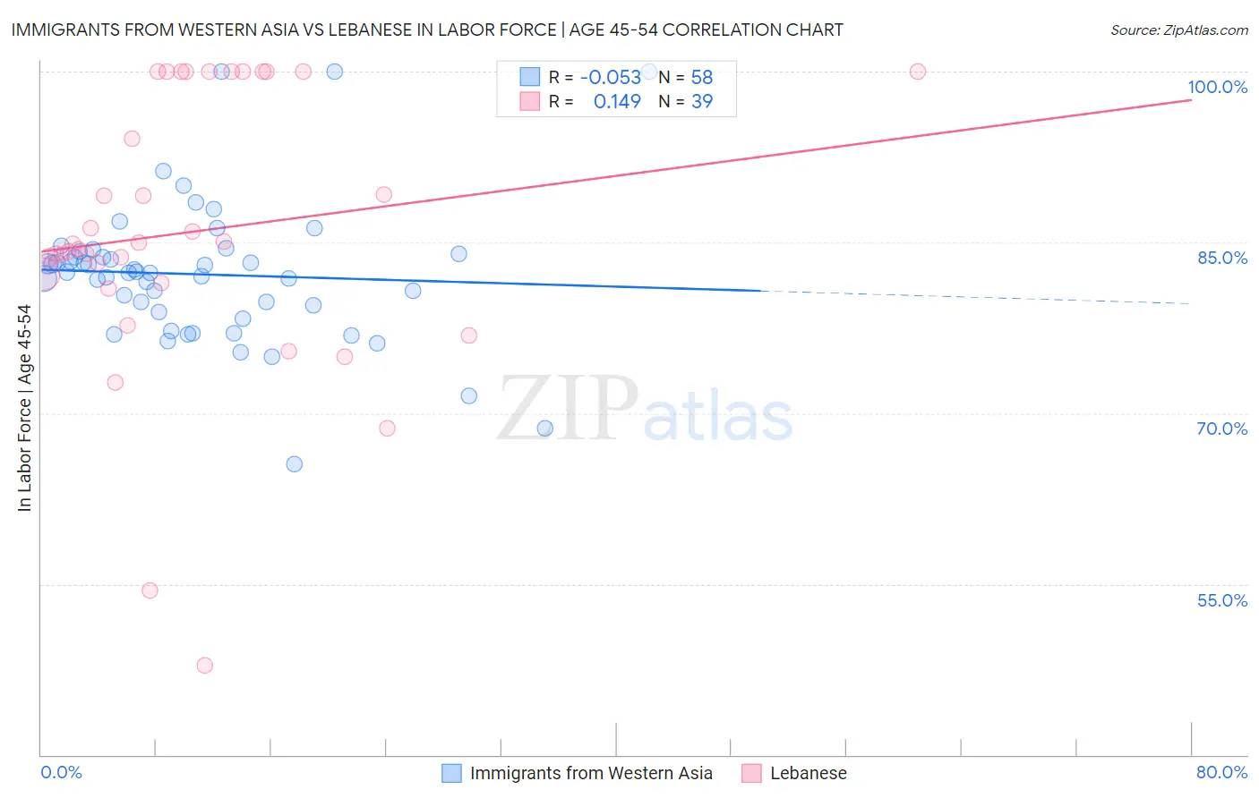 Immigrants from Western Asia vs Lebanese In Labor Force | Age 45-54