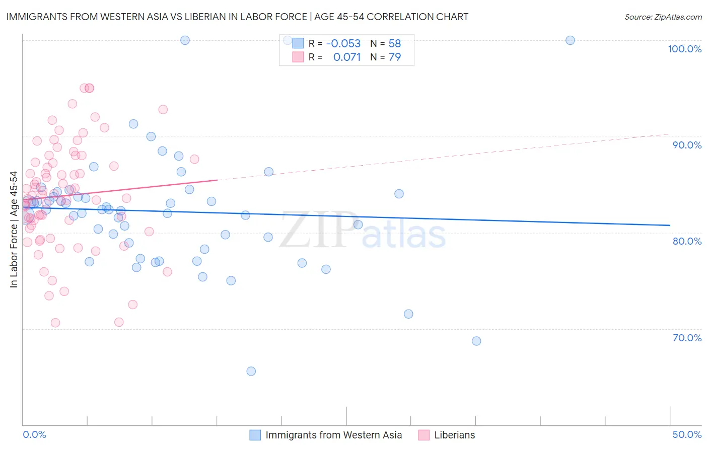 Immigrants from Western Asia vs Liberian In Labor Force | Age 45-54