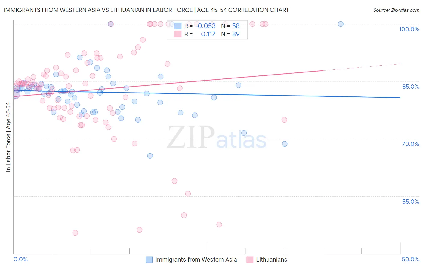 Immigrants from Western Asia vs Lithuanian In Labor Force | Age 45-54