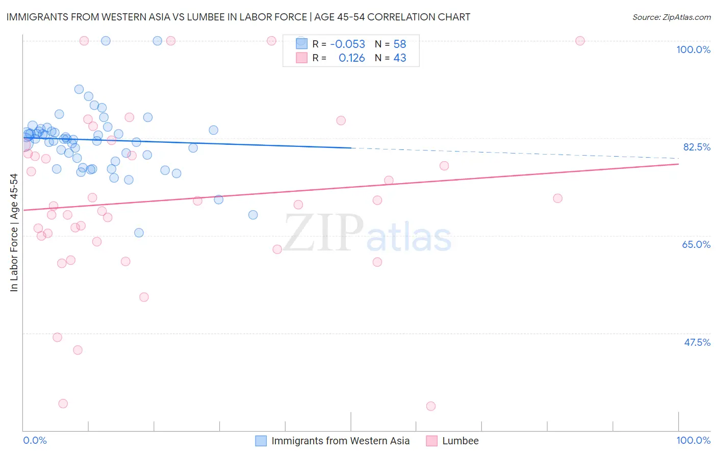 Immigrants from Western Asia vs Lumbee In Labor Force | Age 45-54