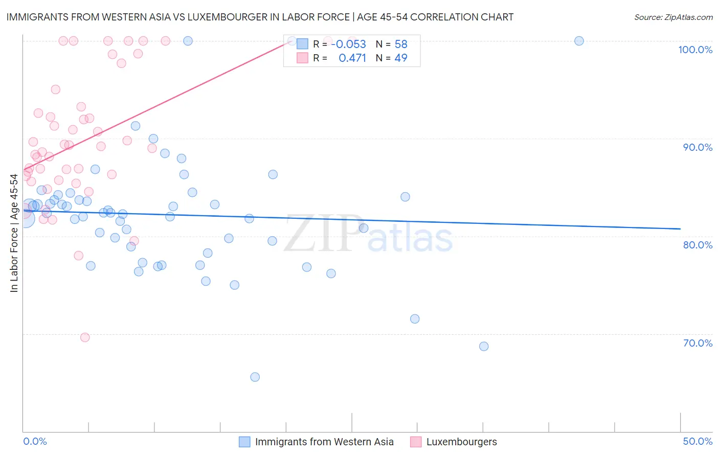 Immigrants from Western Asia vs Luxembourger In Labor Force | Age 45-54
