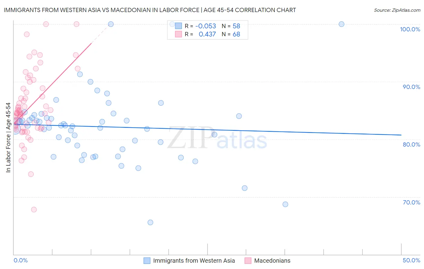Immigrants from Western Asia vs Macedonian In Labor Force | Age 45-54