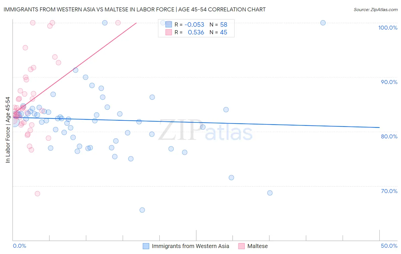 Immigrants from Western Asia vs Maltese In Labor Force | Age 45-54