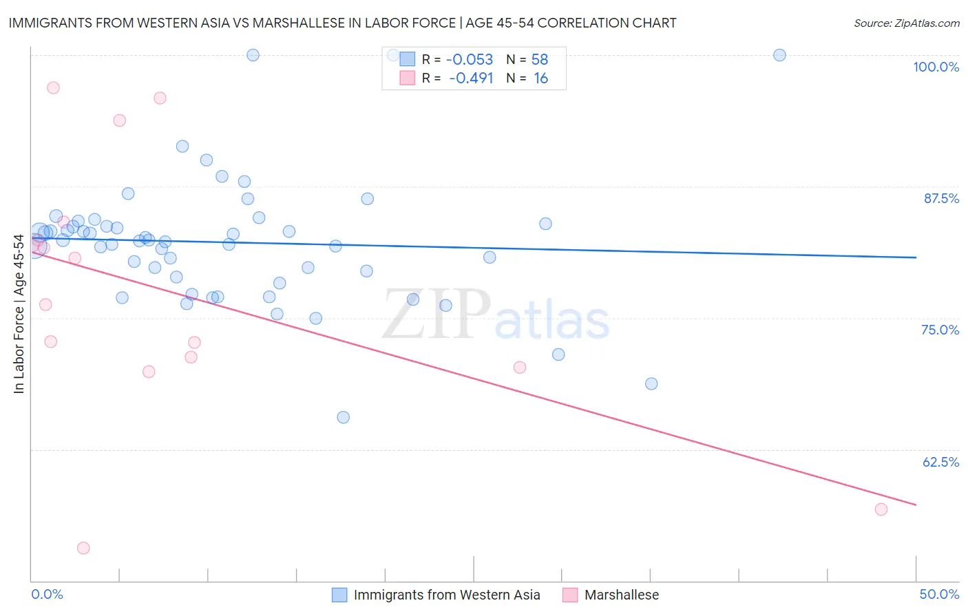 Immigrants from Western Asia vs Marshallese In Labor Force | Age 45-54