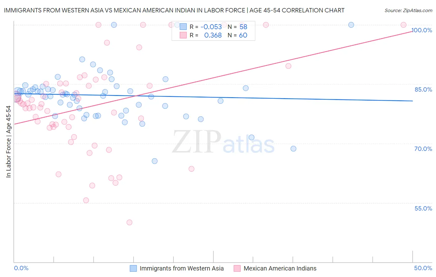 Immigrants from Western Asia vs Mexican American Indian In Labor Force | Age 45-54