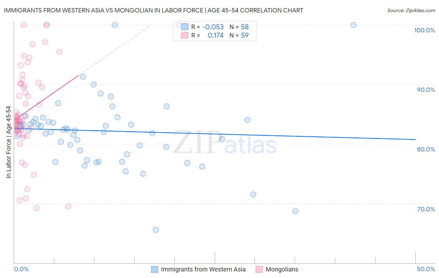 Immigrants from Western Asia vs Mongolian In Labor Force | Age 45-54