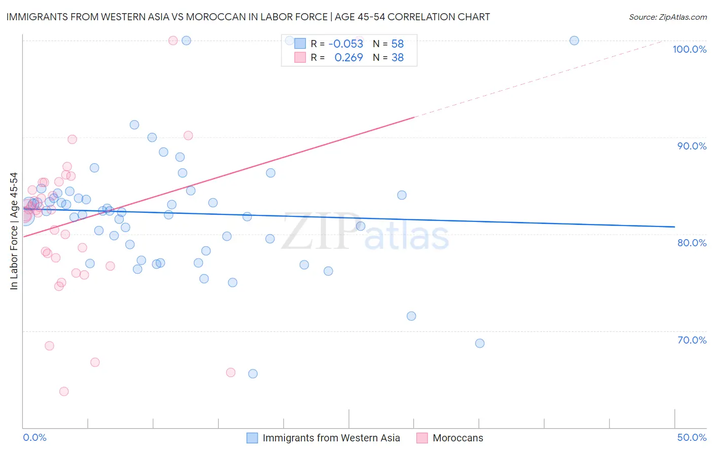 Immigrants from Western Asia vs Moroccan In Labor Force | Age 45-54