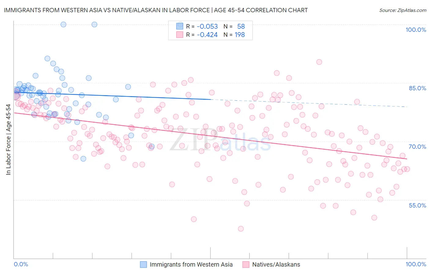Immigrants from Western Asia vs Native/Alaskan In Labor Force | Age 45-54