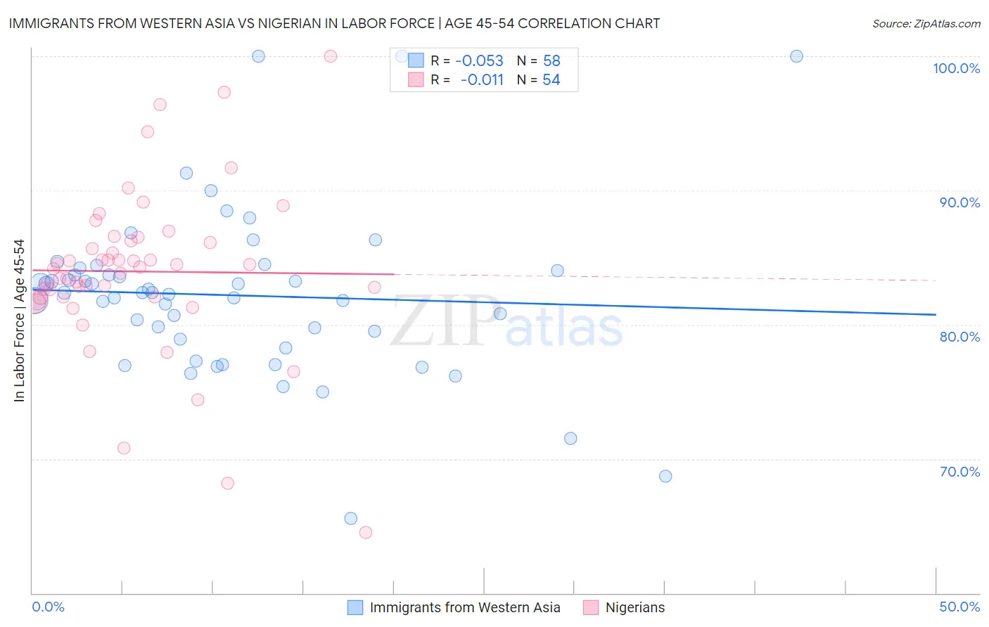 Immigrants from Western Asia vs Nigerian In Labor Force | Age 45-54