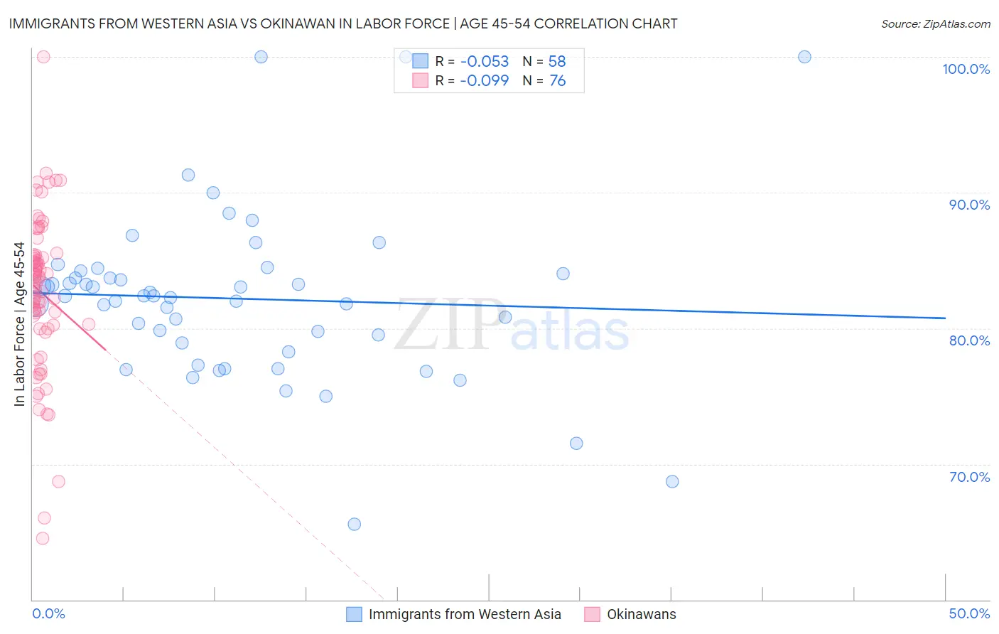 Immigrants from Western Asia vs Okinawan In Labor Force | Age 45-54