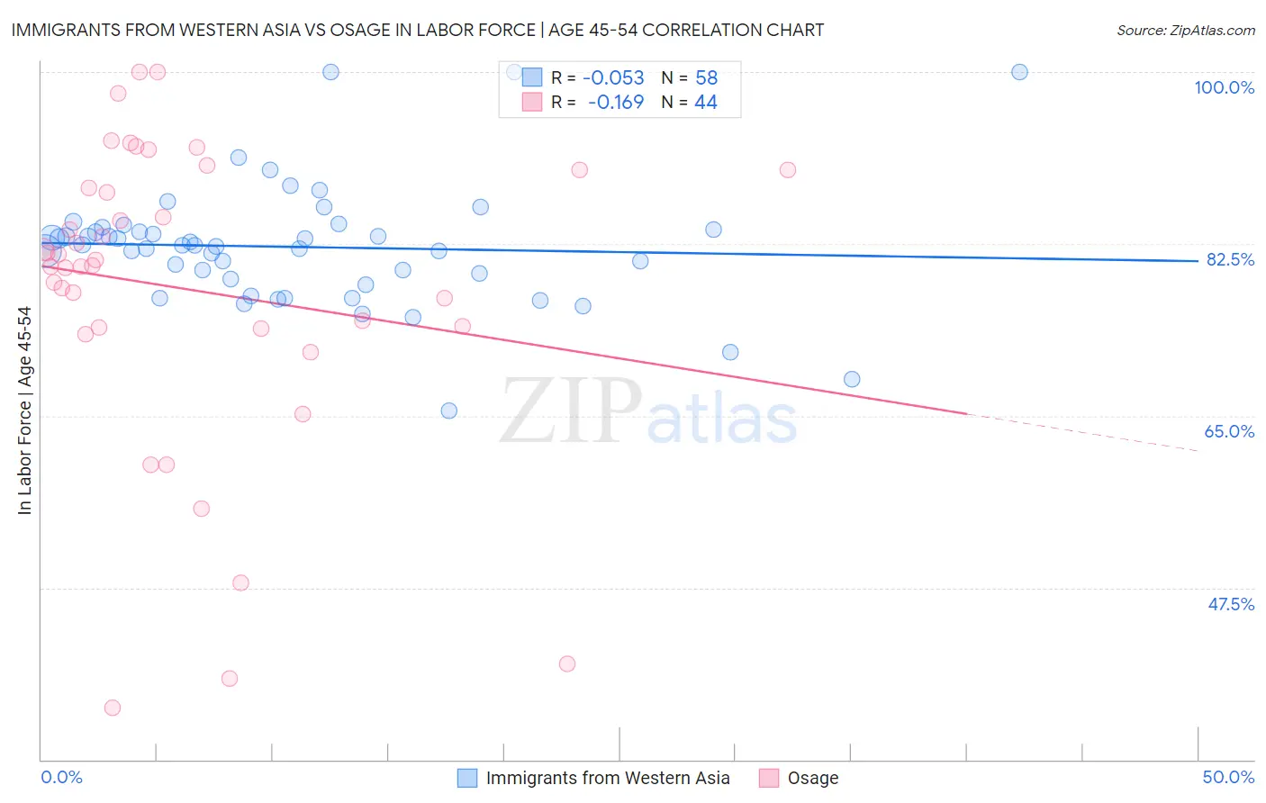 Immigrants from Western Asia vs Osage In Labor Force | Age 45-54
