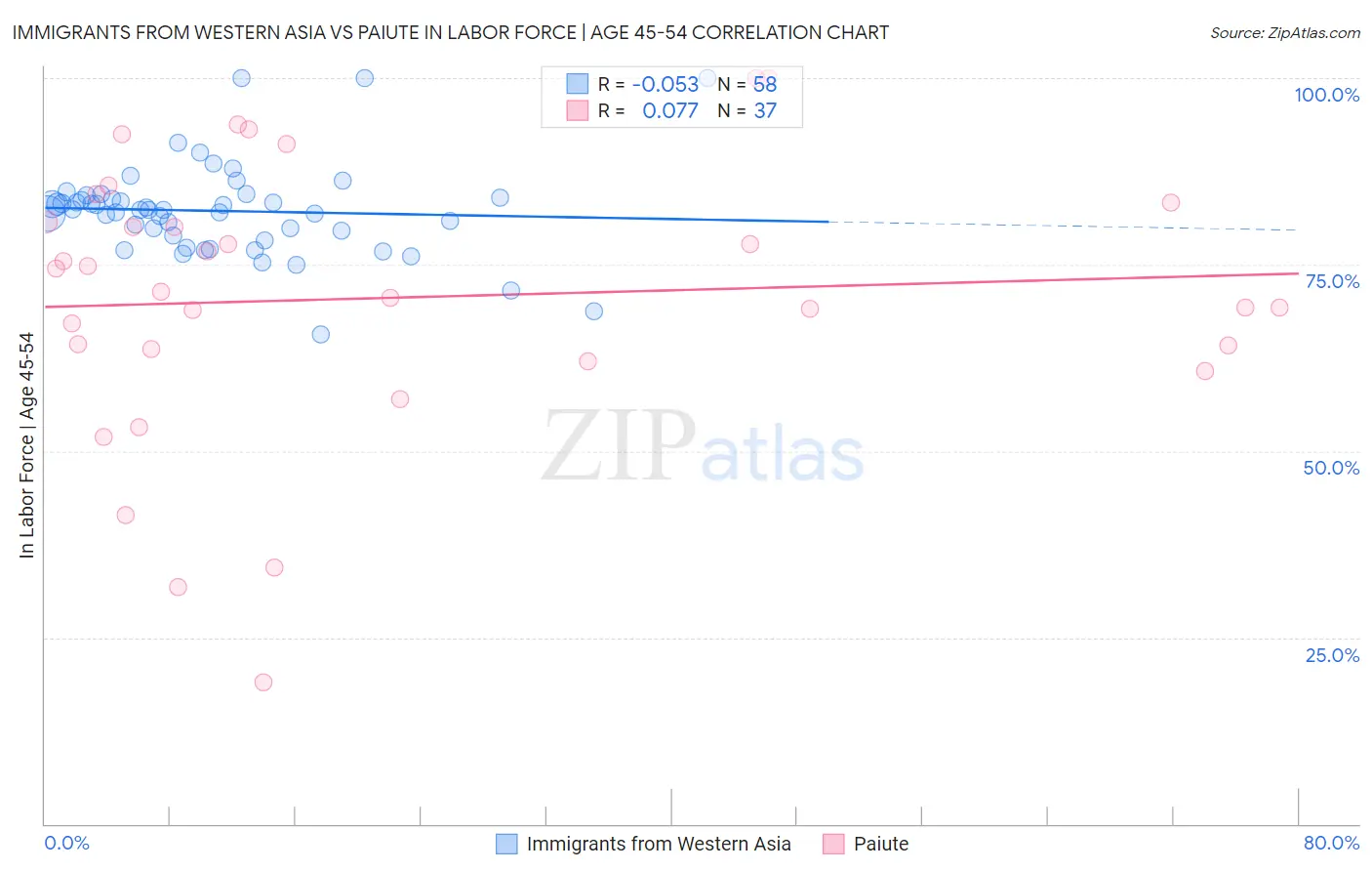 Immigrants from Western Asia vs Paiute In Labor Force | Age 45-54