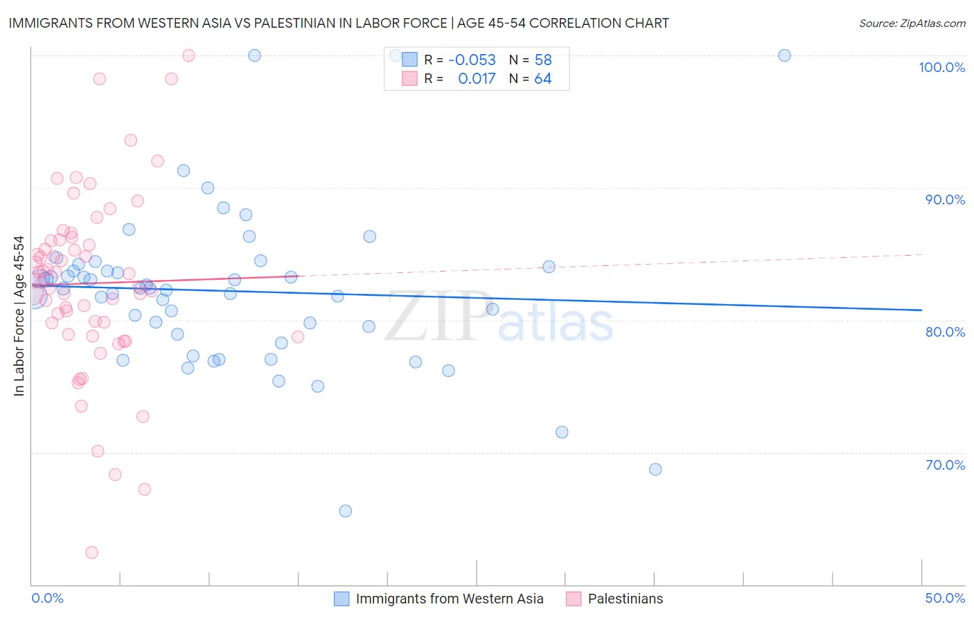 Immigrants from Western Asia vs Palestinian In Labor Force | Age 45-54