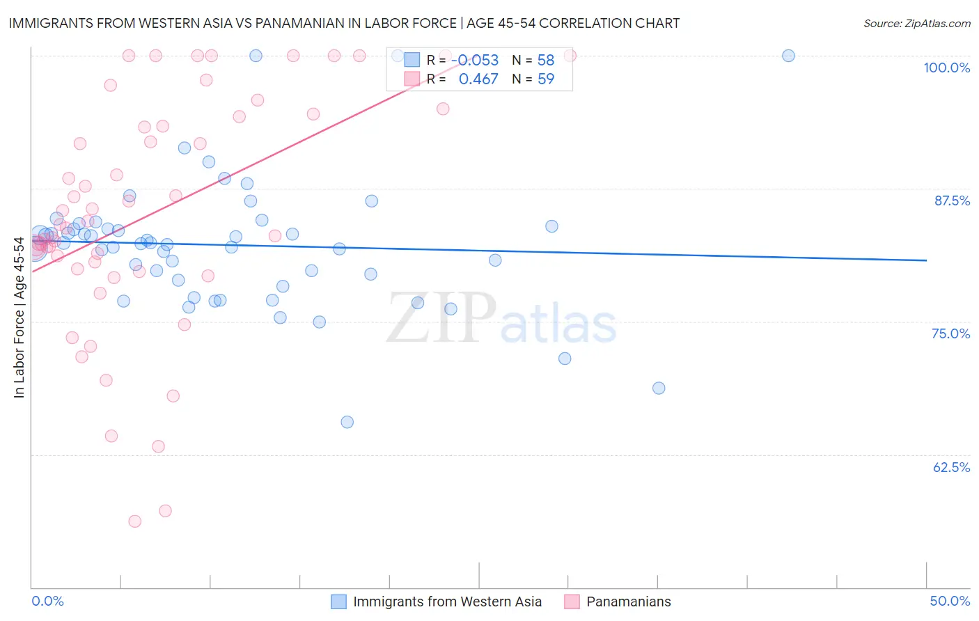 Immigrants from Western Asia vs Panamanian In Labor Force | Age 45-54
