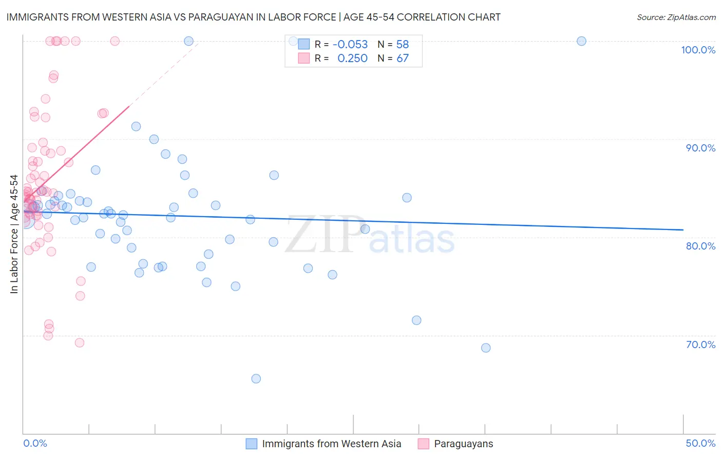 Immigrants from Western Asia vs Paraguayan In Labor Force | Age 45-54