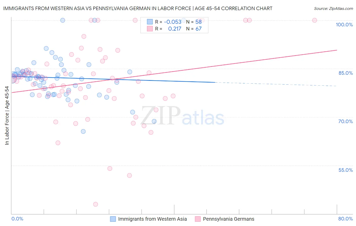 Immigrants from Western Asia vs Pennsylvania German In Labor Force | Age 45-54