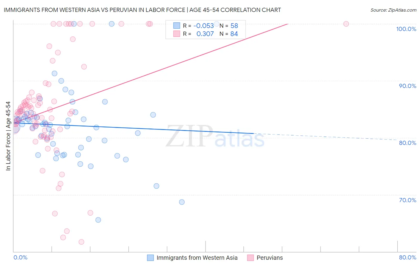 Immigrants from Western Asia vs Peruvian In Labor Force | Age 45-54