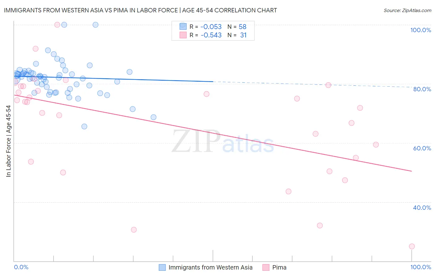 Immigrants from Western Asia vs Pima In Labor Force | Age 45-54